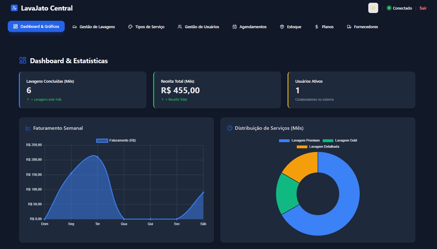 Dashboard do sistema RazeCar com métricas de faturamento do lava-rápido